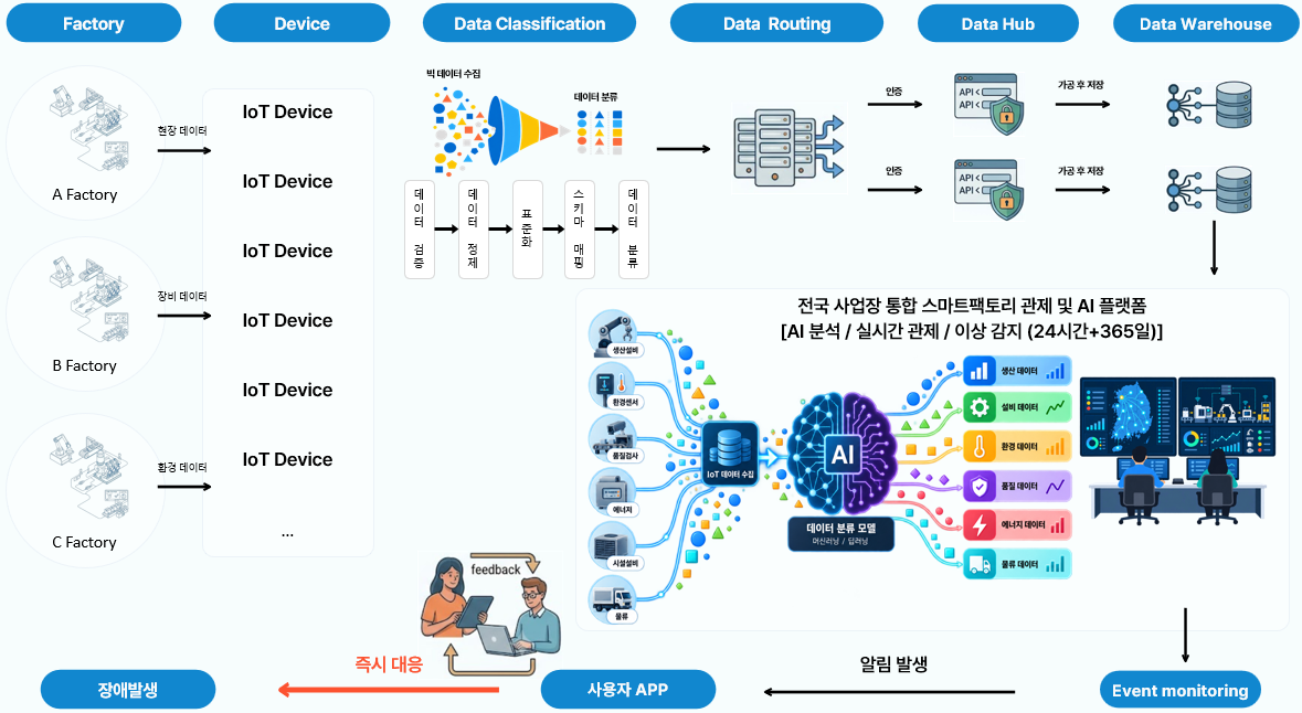 스마트 팩토리 통합 플랫폼 서비스 구성도 : Factory(현장 데이터·장비 데이터·환경 데이터) → Device(IoT Device) → Data Classification(데이터 검증·정제·표준화·스키마 매핑·분류) → Data Routing(인증) → Data Hub(API 연계·가공 후 저장) → Data Warehouse → 전국 사업장 통합 스마트팩토리 관제 및 AI 플랫폼(AI 분석·실시간 관제·이상 감지) → Event monitoring → 알림 발생 → 사용자 APP → 장애발생 시 즉시 대응
